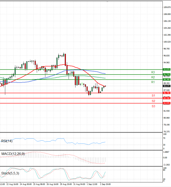 Crude Oil Analysis Technical analysis 05/09/2022